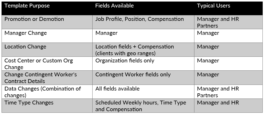 Common Workday Job Change Templates 2026R2