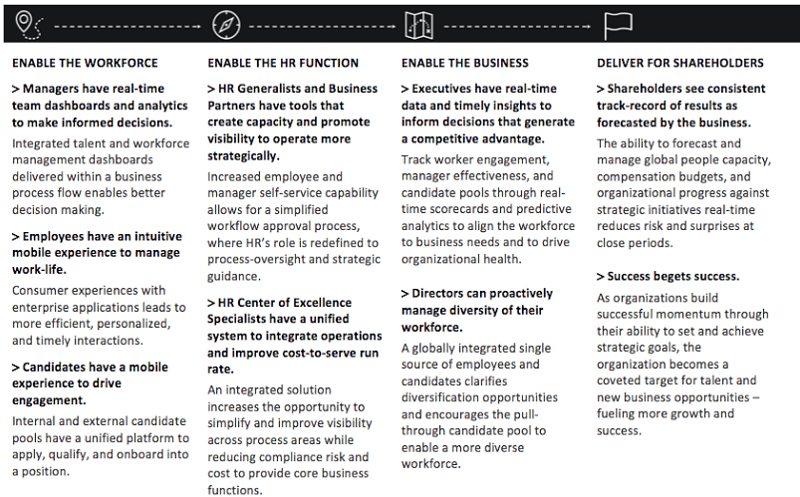 organizational-impact-of-HR-digital-enablement-chart