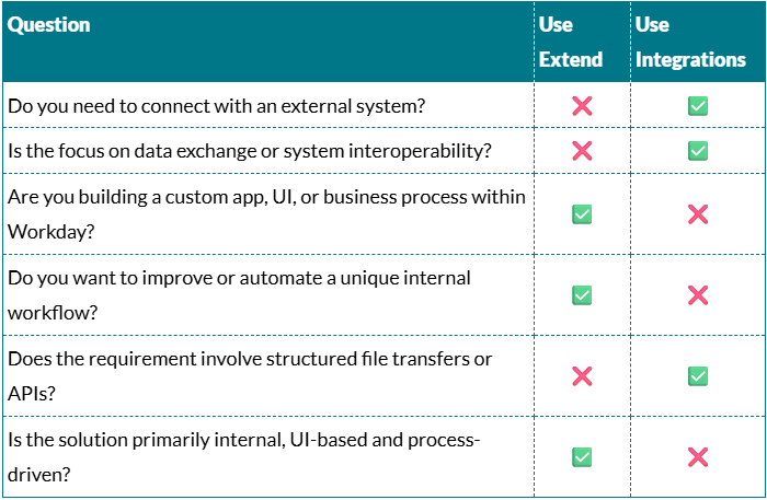 Extend v Integrations blog chart