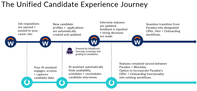 Understanding Paradox Candidate Experience Journey